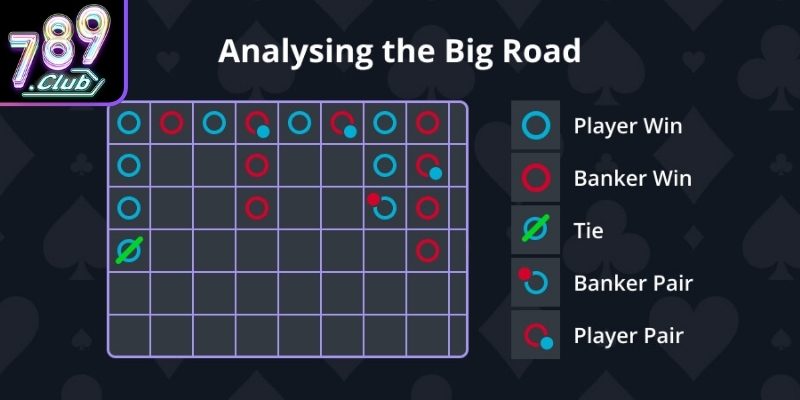 Phân tích tần suất Banker và Player xuất hiện